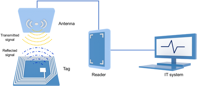 RFID Technology RFID Technology